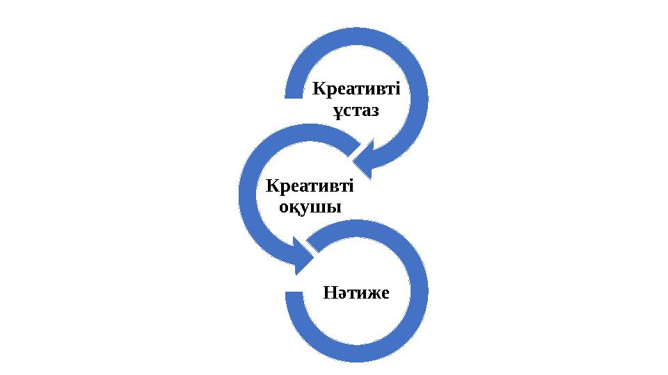 Креативті ұстаз Креативті оқушы Нәтиже