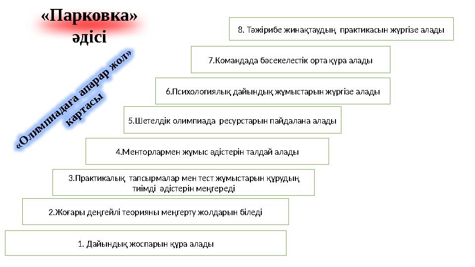 « О л и м п и а д а ғ а а п а р а р ж о л » к а р т а с ы 1. Дайындық жоспарын құра алады 2.Жоғары деңгейлі теорияны меңгерту