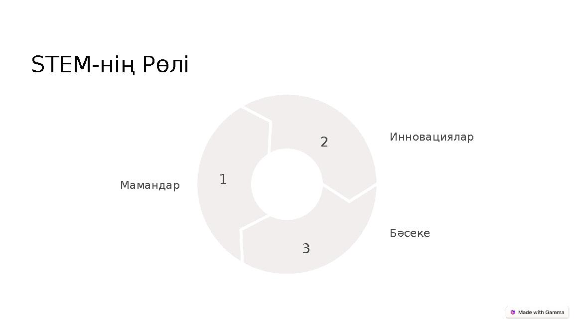 STEM-нің Рөлі Мамандар 1 Инновациялар 2 Бәсеке 3
