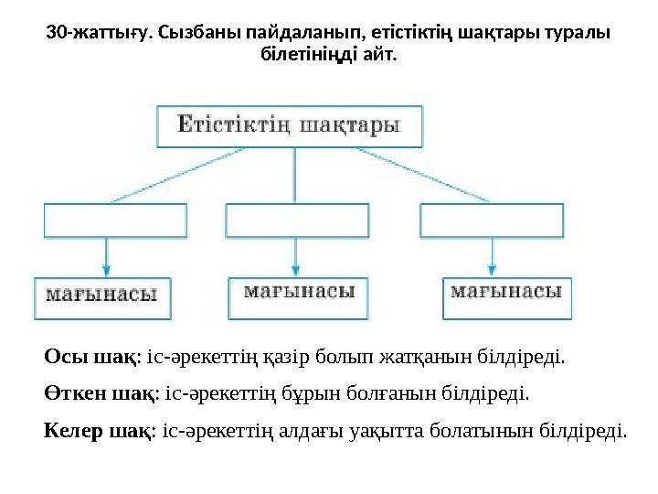30-жаттығу. Сызбаны пайдаланып, етістіктің шақтары туралы білетініңді айт. Осы шақ: іс-әрекеттің қазір болып жатқанын білдіреді