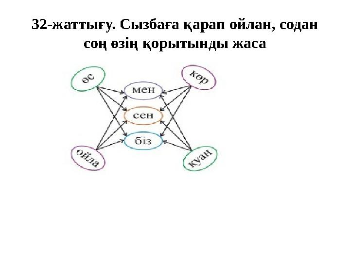 32-жаттығу. Сызбаға қарап ойлан, содан соң өзің қорытынды жаса