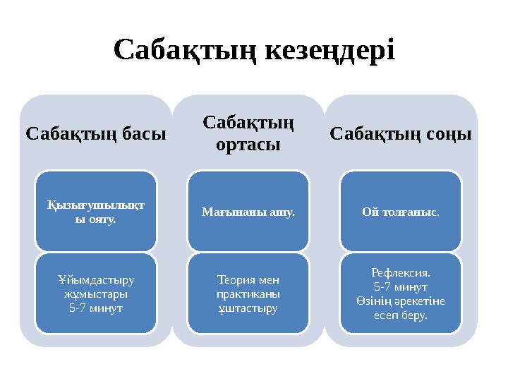 Сабақтың кезеңдері Сабақтың басы Қызығушылықт ы ояту. Ұйымдастыру жұмыстары 5-7 минут Сабақтың ортасы Мағынаны ашу. Теория мен