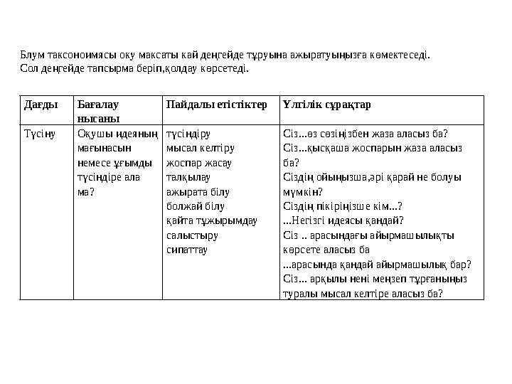 Дағды Бағалау нысаны Пайдалы етістіктерҮлгілік сұрақтар ТүсінуОқушы идеяның мағынасын немесе ұғымды түсіндіре ала ма? түсін