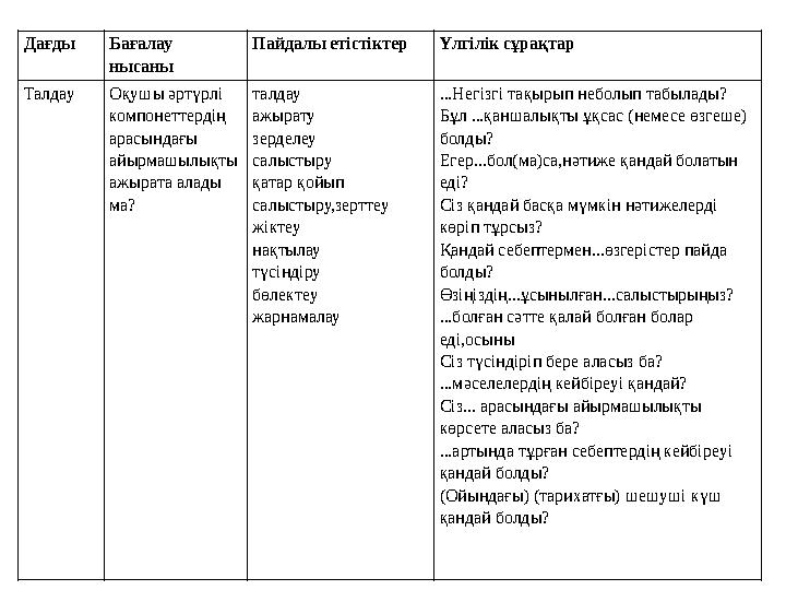 Дағды Бағалау нысаны Пайдалы етістіктерҮлгілік сұрақтар Талдау Оқушы әртүрлі компонеттердің арасындағы айырмашылықты ажырат