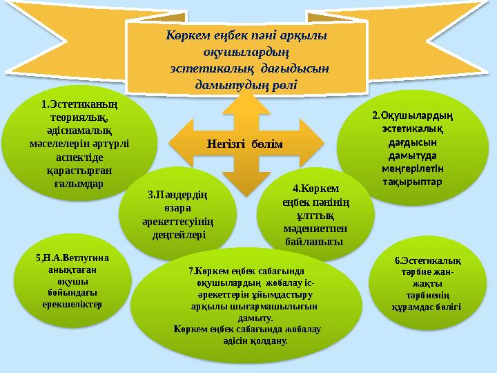 Көркем еңбек пәні арқылы оқушылардың эстетикалық дағыдысын дамытудың рөлі Негізгі бөлім 1.Эстетиканың теориялық, ә