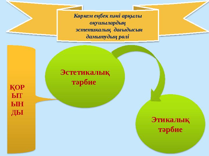 Көркем еңбек пәні арқылы оқушылардың эстетикалық дағыдысын дамытудың рөлі ҚОР ЫТ ЫН ДЫ Эстетикалық тәрбие Этикалық