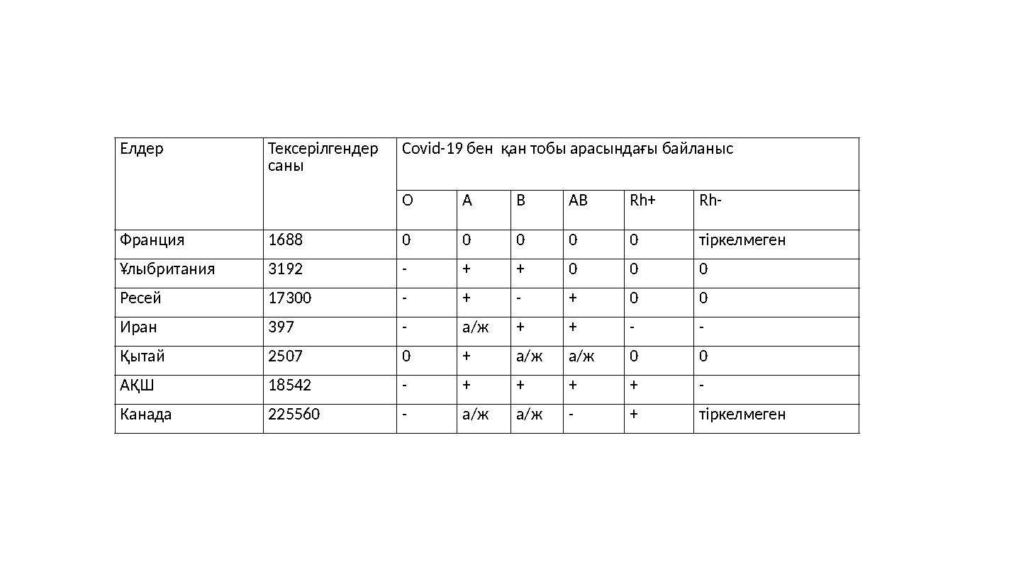 Елдер Тексерілгендер саны Covid-19 бен қан тобы арасындағы байланыс О А В АВ Rh+ Rh- Франция 1688 0 0 0 0 0 тіркелмеген Ұлыбри
