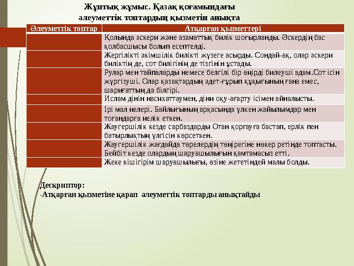 Әлеуметтік топтар Атқарған қызметтері Қолында әскери және азаматтық билік шоғырланды. Әскердің бас қолбасшысы болы Әлеуметтік топтар Атқарған қызметтері Қолында әскери және азаматтық билік шоғырланды. Әскердің бас қолбасшысы болы