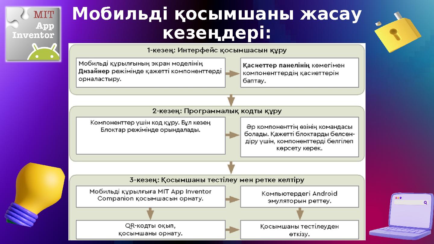 Мобильді қосымшаны жасау кезеңдері: