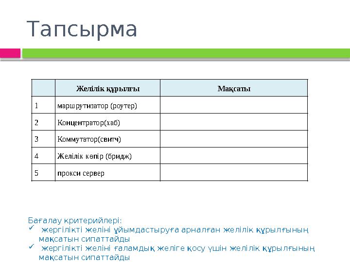 Тапсырма Желілік құрылғы Мақсаты 1 маршрутизатор (роутер) 2 Концентратор(хаб) 3 Коммутатор(свитч) 4 Желілік көпір (бридж) 5 п