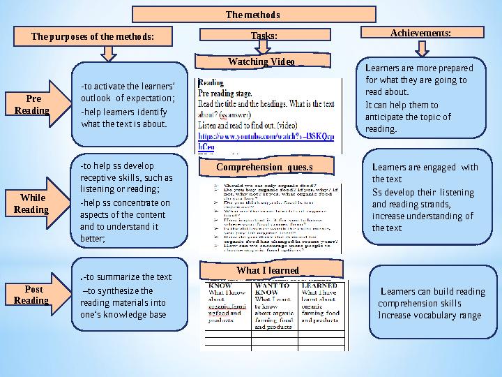 The purposes of the methods: Tasks: The methods Pre Reading While Reading -to activate the learners’ outlook of expectat