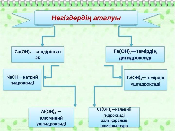 Негіздердің аталуы NaOH—натрий гидроксиді Ғе(ОН) 3 —темірдің үшгидроксиді Са(ОН) 2 —кальций гидроксиді халықаралық номе