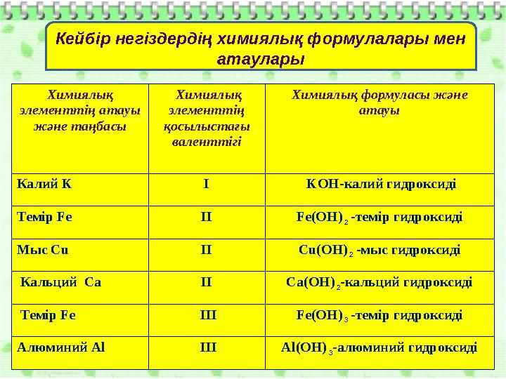 Қышқыл қалдығы,валенттілігі Аталуы Тұз формуласы CI- I валентті хлорид NaCI SO4- II валентті сульфат Na2SO4