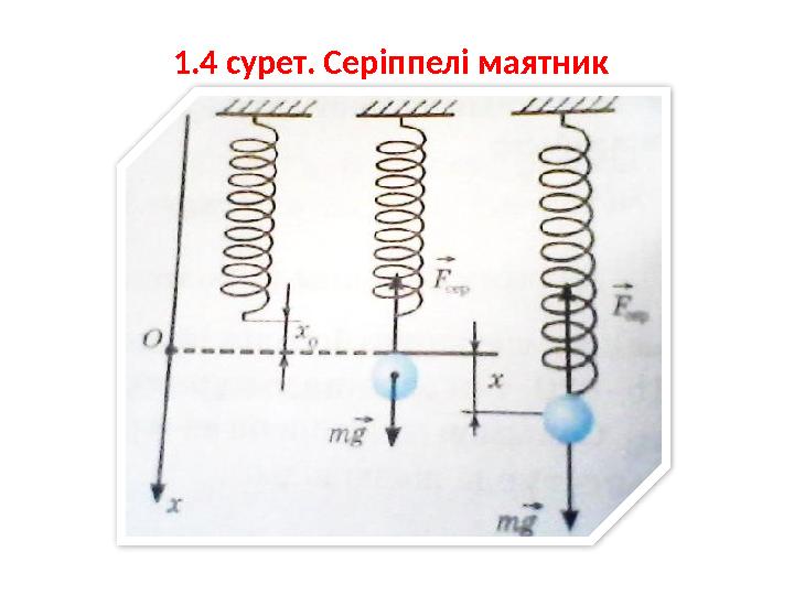 1.4 сурет. Серіппелі маятник