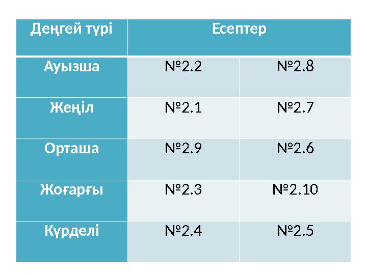 Деңгей түрі Есептер Ауызша №2.2 №2.8 Жеңіл №2.1 №2.7 Орташа №2.9 №2.6 Жоғарғы №2.3 №2.10 Күрделі №2.4 №2.5