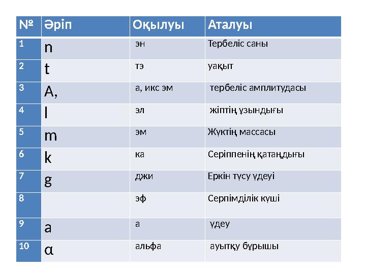 №Әріп Оқылуы Аталуы 1 n эн Тербеліс саны 2 t тэ уақыт 3 A, а, икс эм тербеліс амплитудасы 4 l эл жіптің ұзындығы 5 m эм