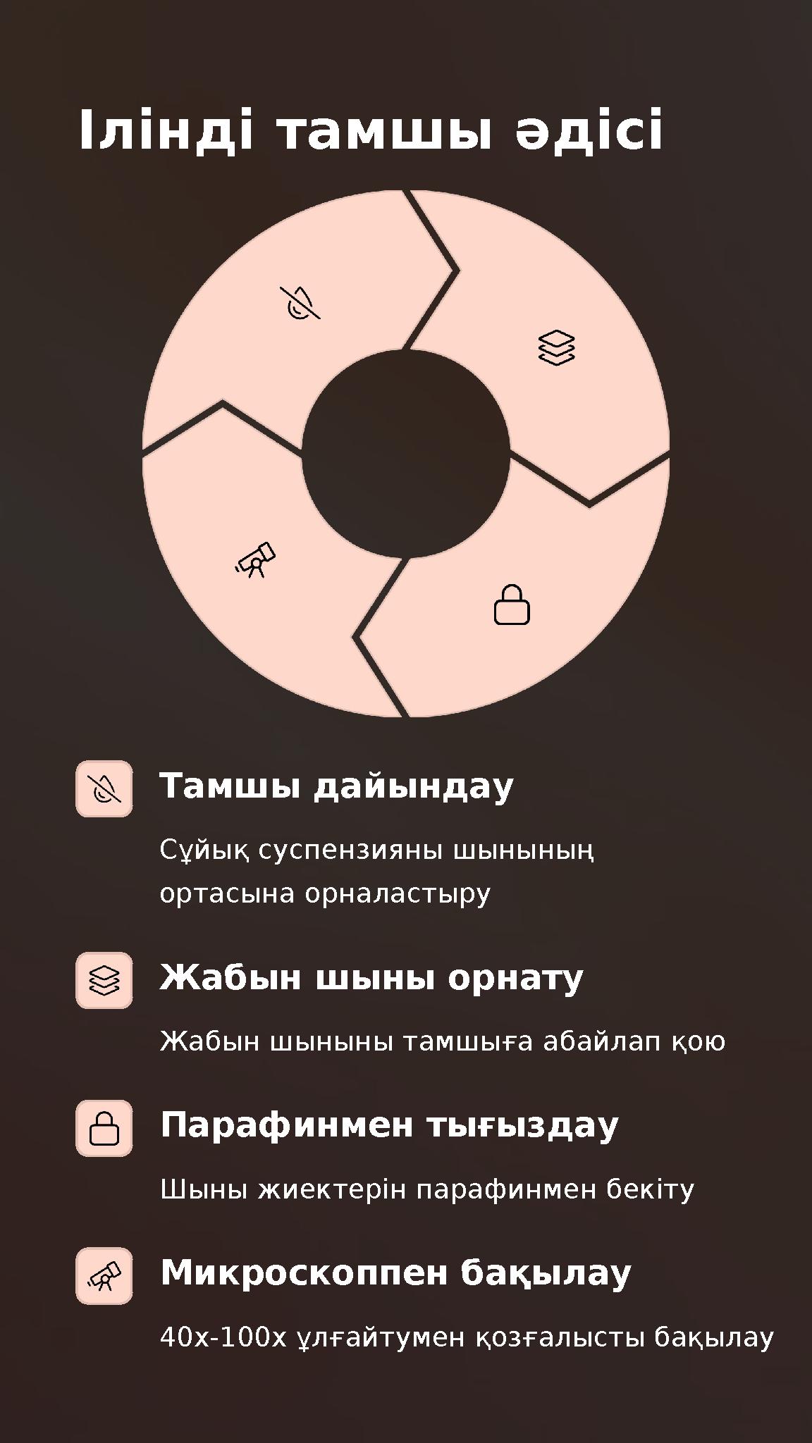 Ілінді тамшы әдісі Тамшы дайындау Сұйық суспензияны шынының ортасына орналастыру Жабын шыны орнату Жабын шыныны тамшыға абайла
