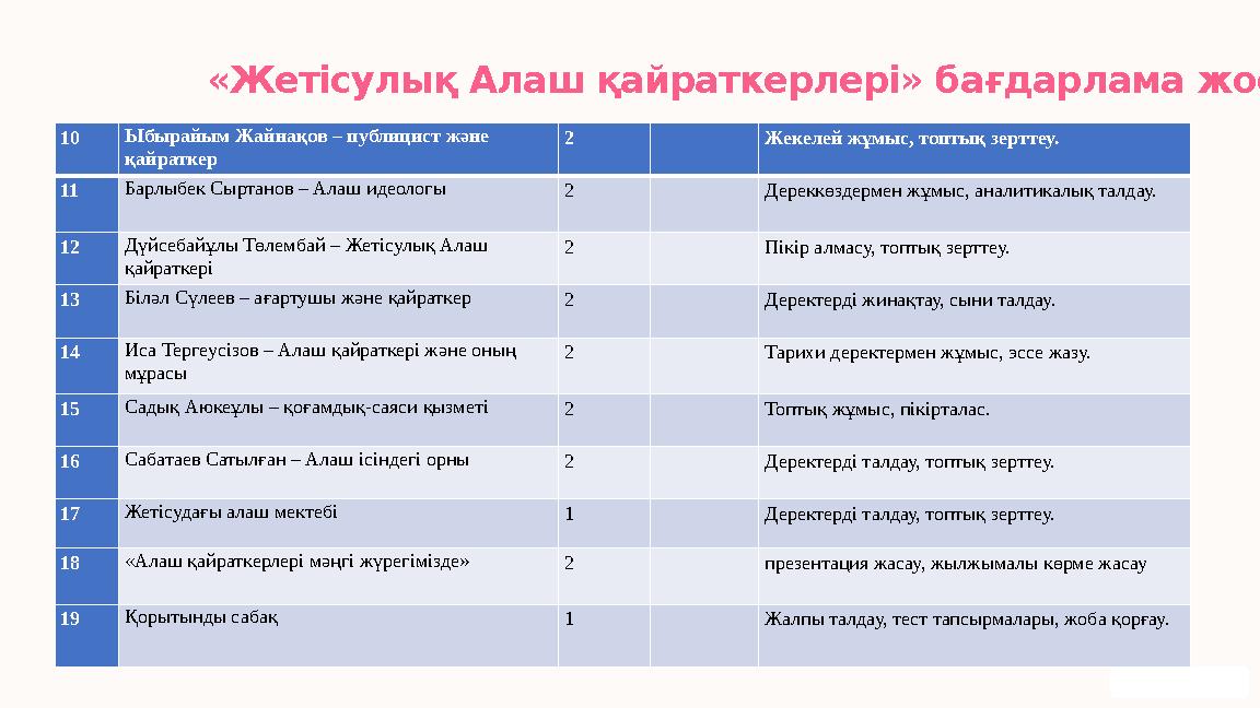 10 Ыбырайым Жайнақов – публицист және қайраткер 2 Жекелей жұмыс, топтық зерттеу. 11 Барлыбек Сыртанов – Алаш идеологы 2 Дер