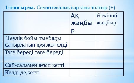 1-тапсырма. Семантикалық картаны толтыр (+) Ақ жаңбы р Өткінші жаңбыр Тәулік бойы тынбады Сатырлатып құя жөнелді Т