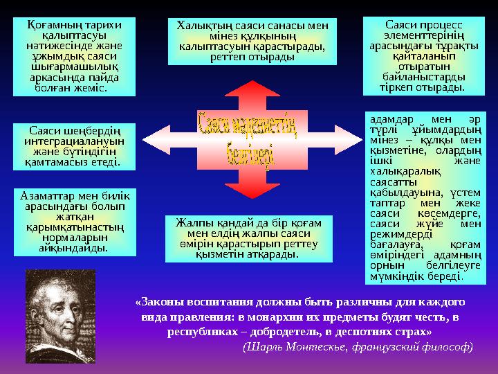 Халықтың саяси санасы мен мінез құлқының калыптасуын қарастырады, реттеп отырады Қоғамның тарихи қалыптасуы нәтижесінде жән