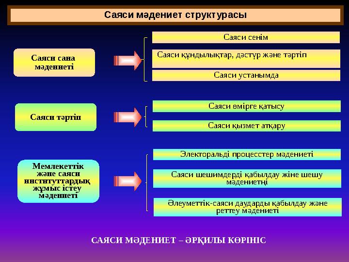 Саяси мәдениет структурасы Саяси сана мәдениеті Саяси тәртіп Мемлекеттік және саяси институттардық жұмыс істеу мәдениеті Са
