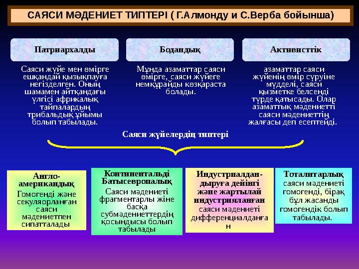 САЯСИ МӘДЕНИЕТ ТИПТЕРІ ( Г.Алмонду и С.Верба бойынша) Патриархалды Бодандық Активисттік Саяси жүйе мен өмірге ешқандай қызықпау