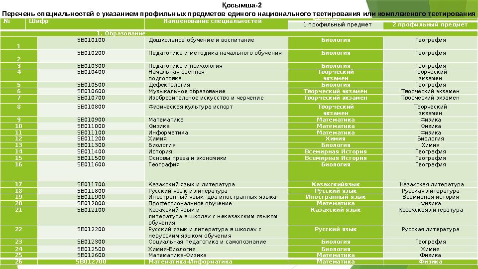 № Шифр Наименование специальностей Профильные предметы 1 профильный предмет 2 профильный предмет 1. Образование
