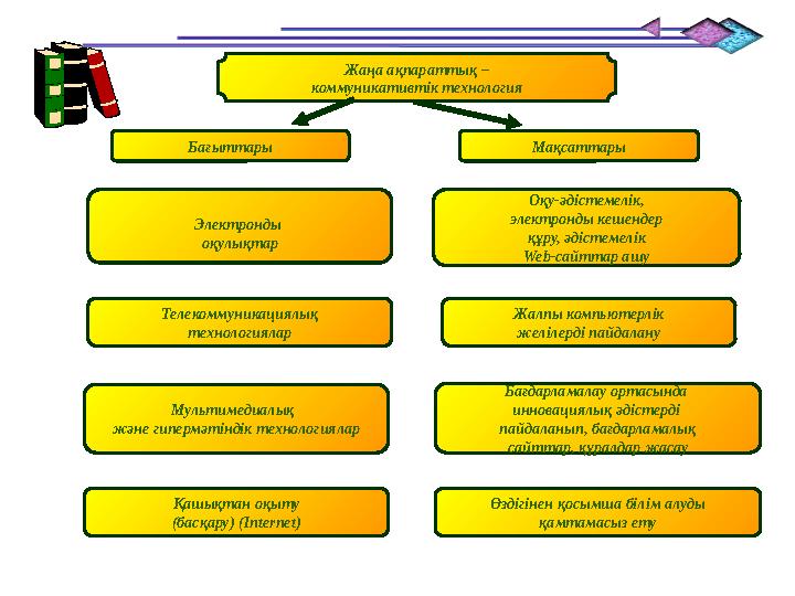 Бағыттары Мақсаттары Электронды оқулықтар Оқу-әдістемелік, электронды кешендер құру, әдістемелік Web-сайттар ашу Телекоммуникац