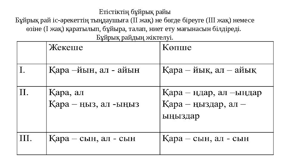 Етістіктің бұйрық райы Бұйрық рай іс-әрекеттің тыңдаушыға (ІІ жақ) не бөгде біреуге (ІІІ жақ) немесе өзіне (І жақ) қаратылып, б