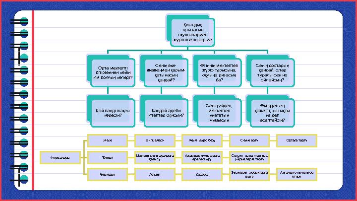 Формалары Жеке Әңгімелесу Ақыл-кеңес беру Сенім арту Ортаға тарту Топтық Мектепшілік шараларға қатысу Қоғамдық жұмыстарға ар