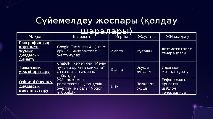 Сүйемелдеу жоспары (қолдау шаралары) Мақсат Іс-әрекет Мерзім Жауапты ЖИ қолдану Географиялық картамен жұмыс дағдысын дамыту