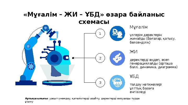 «Мұғалім – ЖИ – ҰБД» өзара байланыс схемасы Артықшылығы: уақыт үнемдеу, қателіктерді азайту, деректерді визуалды түрде ұсыну