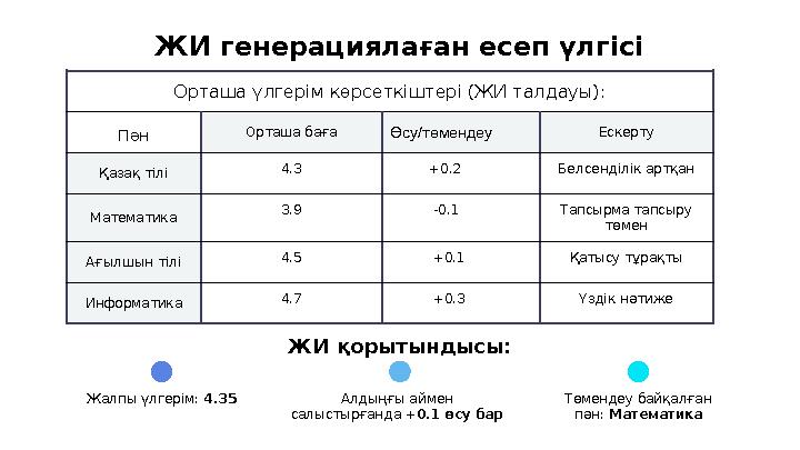 ЖИ генерациялаған есеп үлгісі ЖИ қорытындысы: Орташа үлгерім көрсеткіштері (ЖИ талдауы): Пән Орташа баға Өсу/төмендеу Ескерту