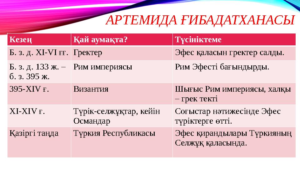 АРТЕМИДА ҒИБАДАТХАНАСЫ Кезең Қай аумақта? Түсініктеме Б. з. д. XI-VI ғғ.Гректер Эфес қаласын гректер салды. Б. з. д. 133 ж. –