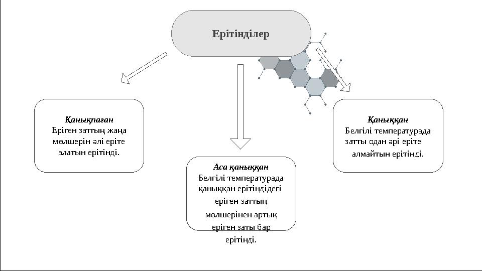 Ерітінділер Аса қаныққан Белгілі температурада қаныққан ерітіндідегі еріген заттың мөлшерінен артық еріген заты бар ерітінді