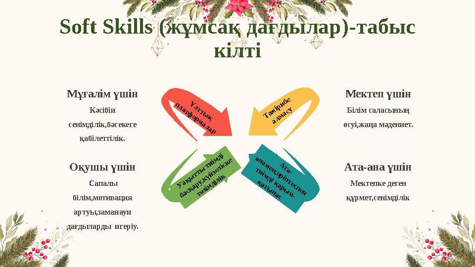Soft Skills (жұмсақ дағдылар)-табыс кілті Ұ л т т ы қ п л а т ф о р м а л а р Т әж ірибе алм асу У ақы тты тиім ді басқару