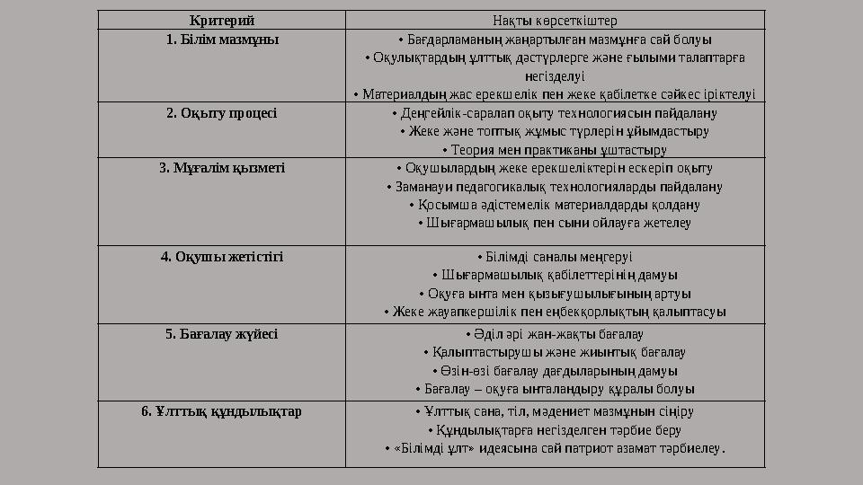 Критерий Нақты көрсеткіштер 1. Білім мазмұны • Бағдарламаның жаңартылған мазмұнға сай болуы • Оқулықтардың ұлттық дәстүрлерге жә
