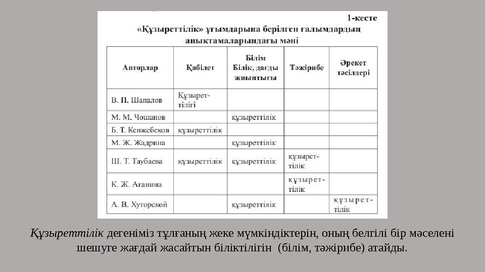 Құзыреттілік дегеніміз тұлғаның жеке мүмкіндіктерін, оның белгілі бір мәселені шешуге жағдай жасайтын біліктілігін (білім, тәж