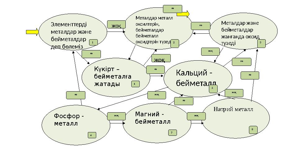 Элементтерді металдар және бейметалдар деп бөлеміз Фосфор - металл Натрий металл Магний - бейметалл Күкірт – бейметалға