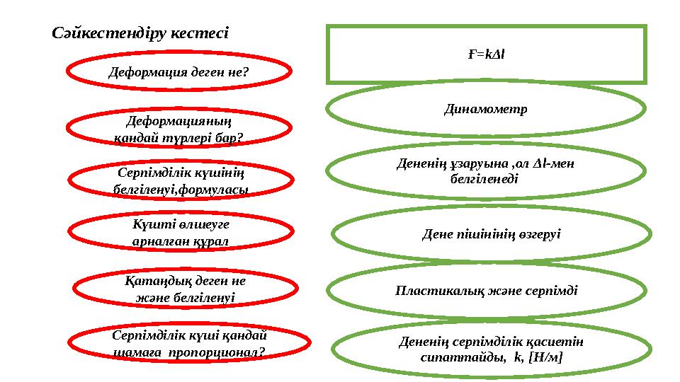 Сәйкестендіру кестесі Деформация деген не? Деформацияның қандай түрлері бар? Серпімділік күшінің белгіленуі,формуласы Күшті өл