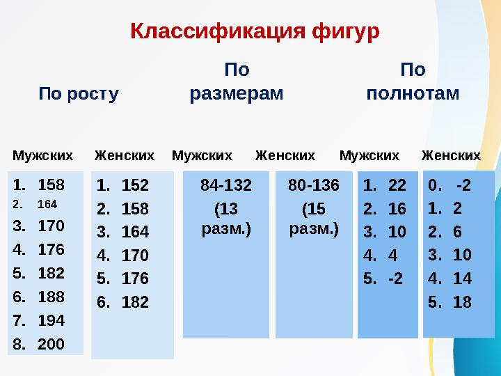 Мужских 1.158 2.164 3.170 4.176 5.182 6.188 7.194 8.200 Женских 1.152 2.158 3.164 4.170 5.176 6.182 Классификация фигур По рост