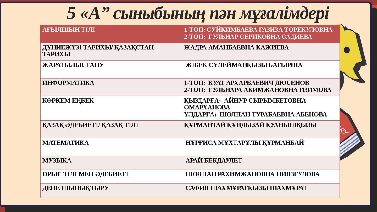 5 «А” сыныбының пән мұғалімдері АҒЫЛШЫН ТІЛІ 1-ТОП: СУЙКИМБАЕВА ГАЗИЗА ТОРЕКУЛОВНА 2-ТОП: ГУЛЬНАР СЕРИКОВНА САДИЕВА ДҮНИЕЖҮЗІ