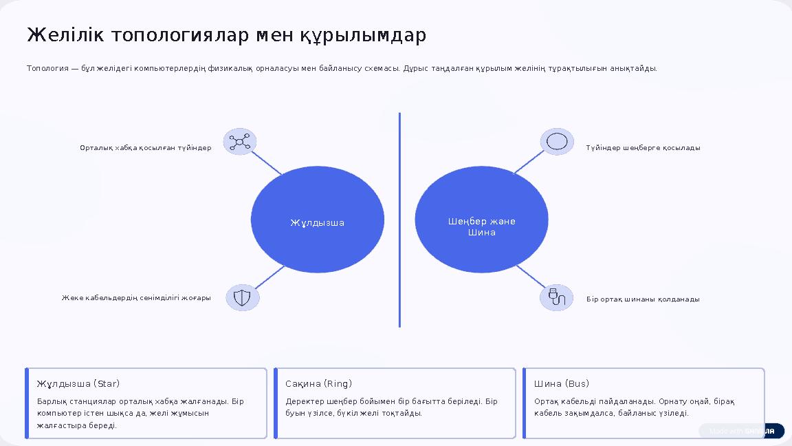Желілік топологиялар мен құрылымдар Топология — бұл желідегі компьютерлердің физикалық орналасуы мен байланысу схемасы. Дұрыс т