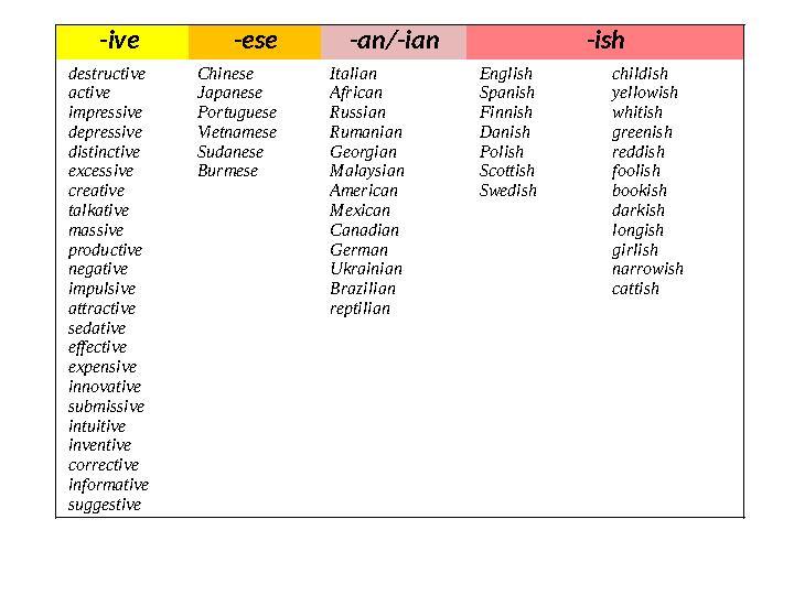 -ive -ese -an/-ian -ish destructive active impressive depressive distinctive excessive creative talkative massive pr