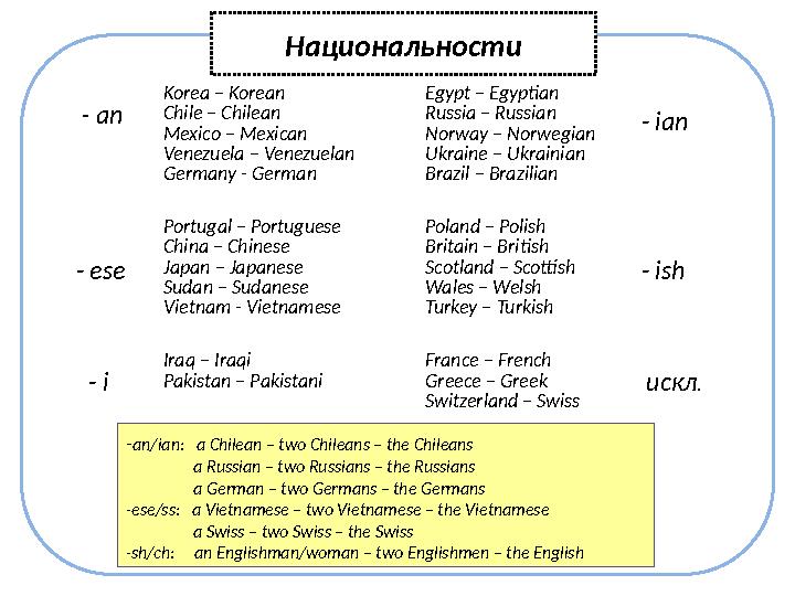 Национальности Korea – Korean Chile – Chilean Mexico – Mexican Venezuela – Venezuelan Germany - German Egypt – Egyptian