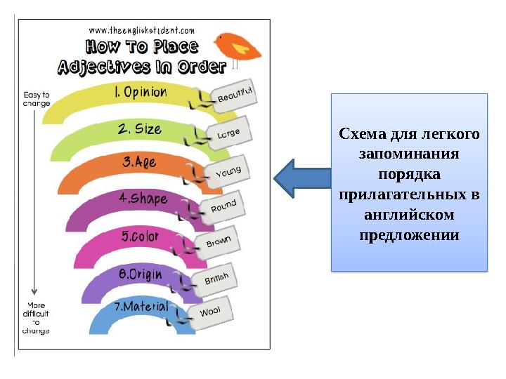 Схема для легкого запоминания порядка прилагательных в английском предложении