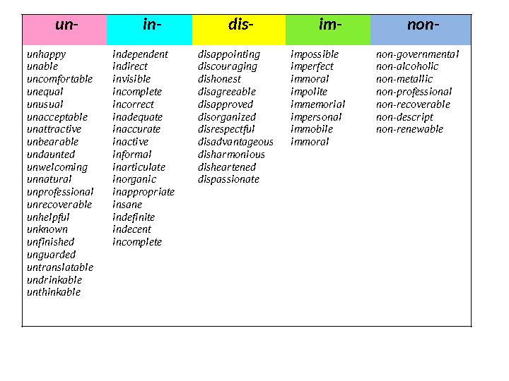 un- in- dis- im- non- unhappy unable uncomfortable unequal unusual unacceptable unattractive unbearable undaunted unwel