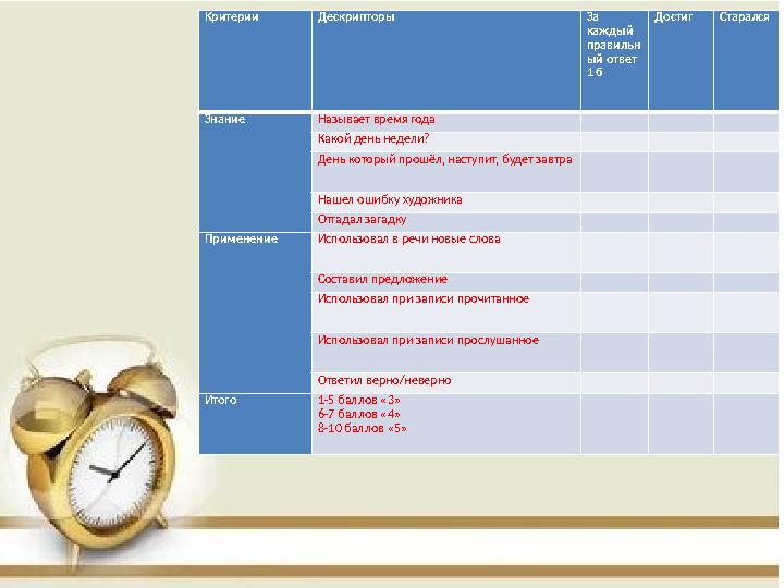 Критерии Дескрипторы За каждый правильн ый ответ 1 б Достиг Старался Знание Называет время года Какой день недели? Д