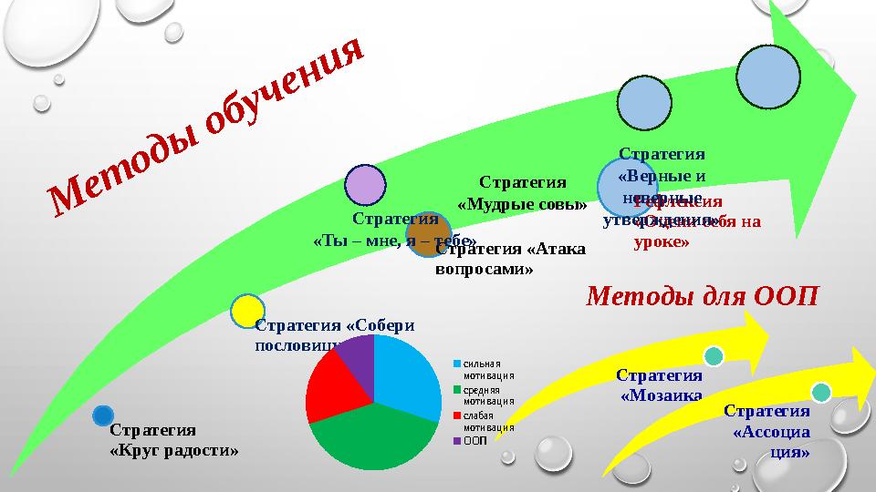 Стратегия «Круг радости» Стратегия «Собери пословицу» Стратегия «Атака вопросами» Рефлексия «Оцени себя на уроке» М ет оды о