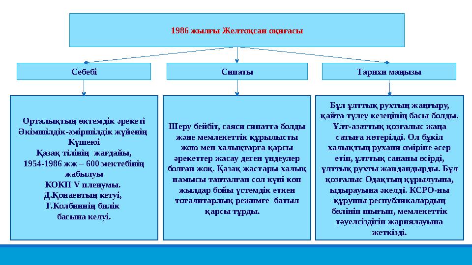 1986 жылғы Желтоқсан оқиғасы Себебі Сипаты Тарихи маңызы Бұл ұлттық рухтың жаңғыру, қайта түлеу кезеңінің басы болды. Ұлт-азат